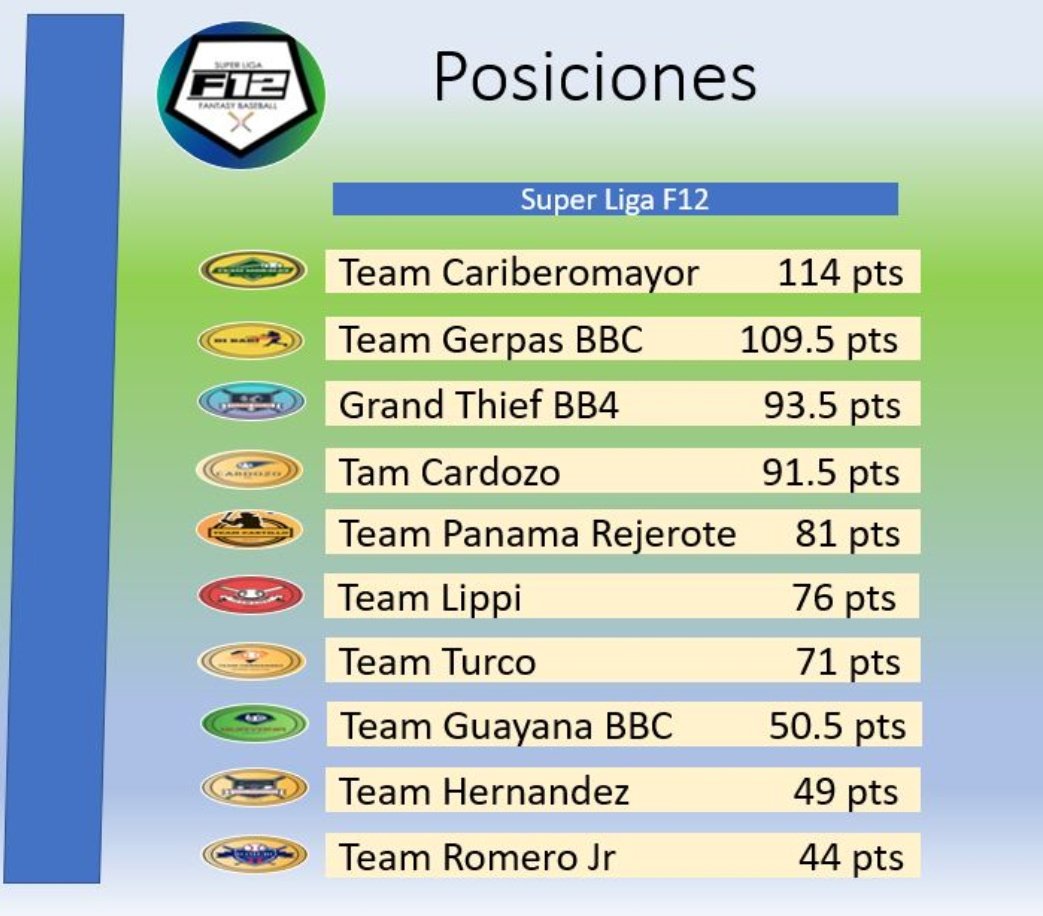SuperLigaFVe's tweet photo. TABLA DE POSICIONES FINAL #SLF12
El team @CARIBEMAYOR1982 es el campeón de la temporada 2019 en nuestra naciente super liga F12. 
Subcampeón @GianfrancoDiBar 
Tercer lugar @gran_tiburon 
Felicitaciones a cada uno de los integrantes del top 3 #FantasyBaseball https://t.co/HZ4i3QUOyA
