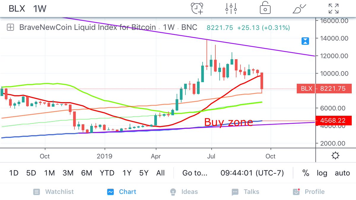 Zhg Chart