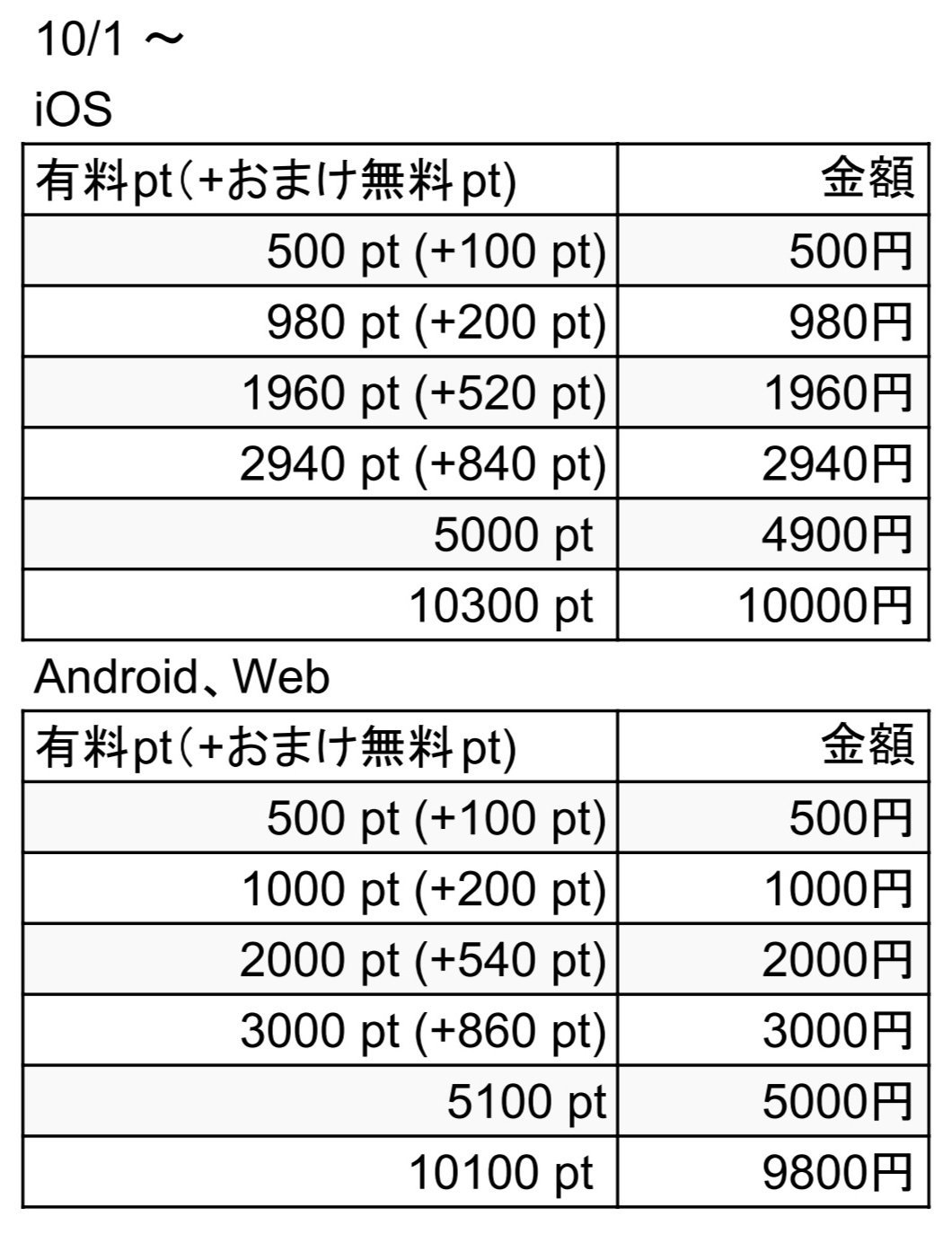ツイキャス公式 10 1からツイキャスのポイントの価格が改定されます 変更範囲はios Android ウェブからの購入です 詳細は添付画像をご覧ください なお オートチャージのキャッシュバック額については変更はありません T Co Kql9z6d3tp
