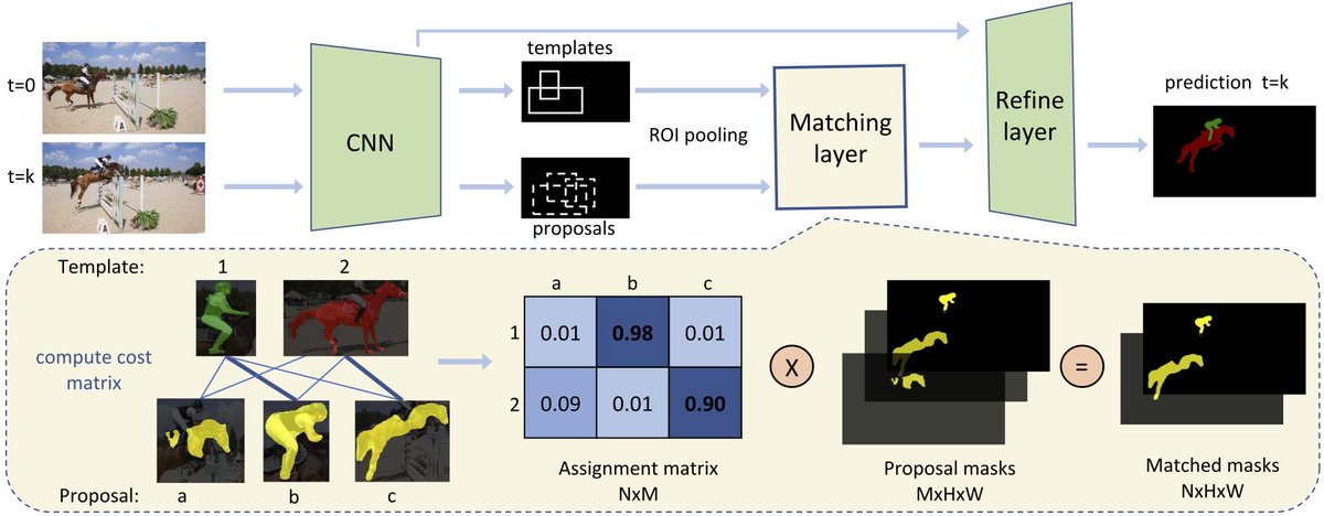 lrjconan's tweet image. Interested in a differentiable bipartite matching algorithm with theoretical convergence guarantee and &amp;lt;50 lines of Pytorch code? Please check our ICCV work:
arxiv.org/abs/1909.12471
Code: 
github.com/ZENGXH/DMM_Net
With Xiaohui, Li, Yuwen, @FidlerSanja and Raquel