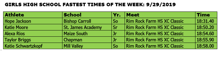 kansasrunning's tweet photo. HS Girls WEEK RECAP: Top 5 All from the Gold Race at Rim Rock. Hope Jackson @BCCHS_XCTF best time for 2019 season of 18:31.40. #2 @katiemoeee @sjathundertrack #3 @riosgalexa @MaizeSouthXC #4 Taylor Briggs @473IrishAD
#5 Katie Schwartzkopf @millvalleytrack https://t.co/eKK0jVmcZj