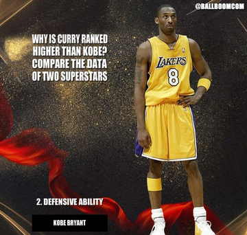 Curry排名為何高過Kobe？美媒比較兩人6項能力，柯瑞是改革者！-黑特籃球-NBA新聞影音圖片分享社區