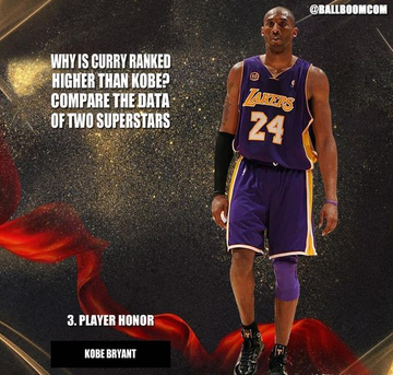 Curry排名為何高過Kobe？美媒比較兩人6項能力，柯瑞是改革者！-黑特籃球-NBA新聞影音圖片分享社區