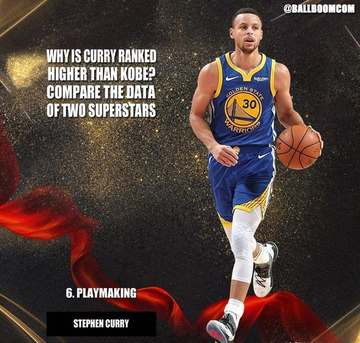 Curry排名為何高過Kobe？美媒比較兩人6項能力，柯瑞是改革者！-黑特籃球-NBA新聞影音圖片分享社區