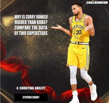 Curry排名為何高過Kobe？美媒比較兩人6項能力，柯瑞是改革者！-黑特籃球-NBA新聞影音圖片分享社區