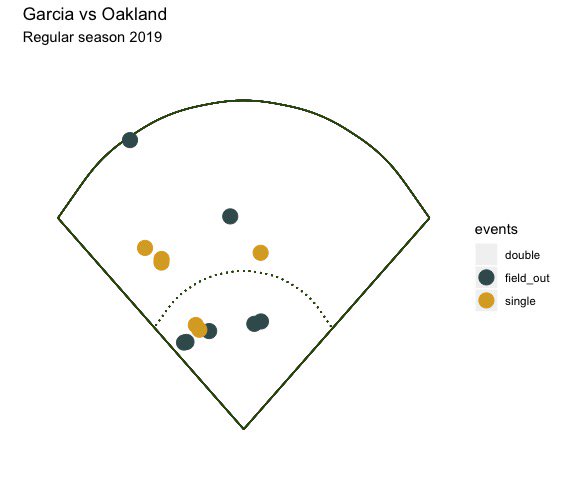 nickfarnell's tweet photo. Playing around in #R and made a spray chart of each @raysbaseball batter vs @athletics this season. #WildCard #MLB #Rstudio #RootedInOakland  #RaysUp 2of3 https://t.co/lfBNLNtx4g