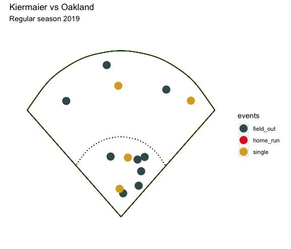 nickfarnell's tweet photo. Playing around in #R and made a spray chart of each @raysbaseball batter vs @athletics this season. #WildCard #MLB #Rstudio #RootedInOakland  #RaysUp 2of3 https://t.co/lfBNLNtx4g