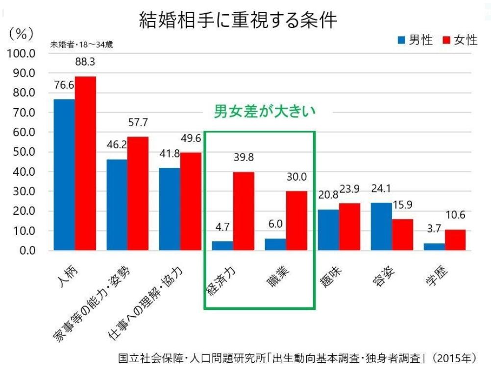 すもも On Twitter 実際に結婚前のマインドに金目当てのエビデンスがたくさんあるので 今の夫婦に対しても そうみてしまうのは仕方ないと思います また 夫が失業した場合 夫婦協力するのでもなく 離婚につながってしまうのはそういうマインドがあるからだと思い