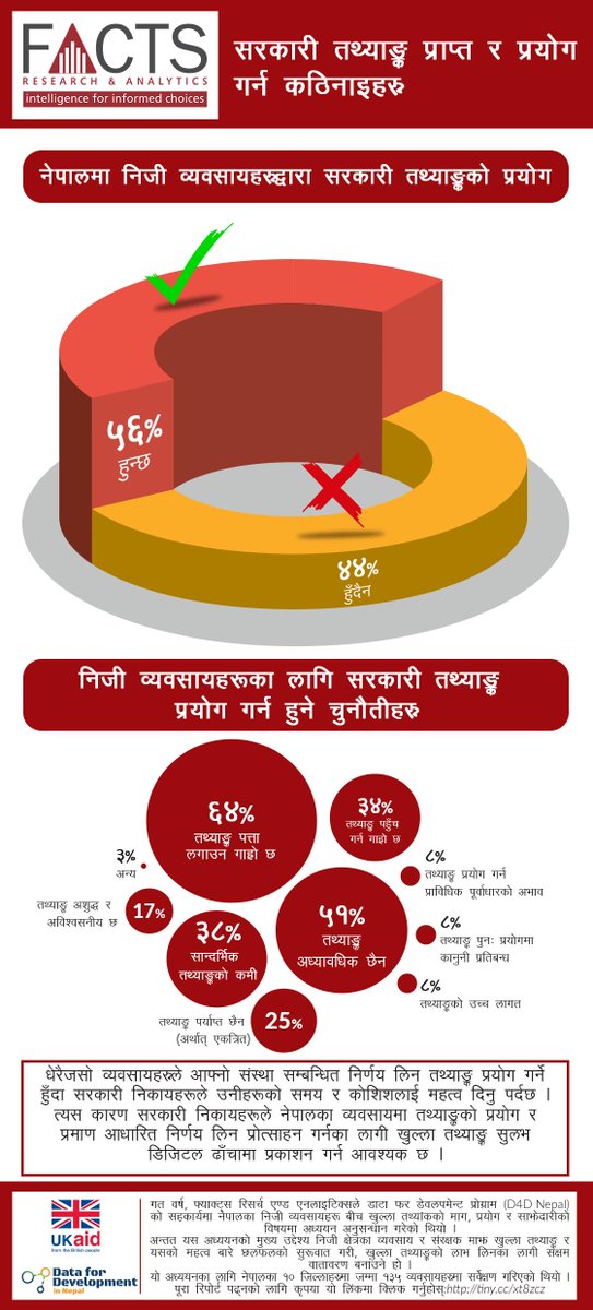 FACTSNepal's tweet photo. ६४% नेपाली व्यवसायहरु सरकारी तथ्यांक कहाँ खोज्ने भन्ने बारे स्पष्ट छैनन् ।

#FACTSNepal #OpenData4Business #OpenData4Nepal
@D4D_Nepal @DFIDNepal https://t.co/b1rm876dKq