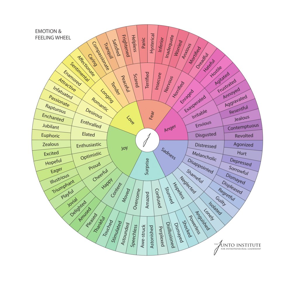 jamie_stark's tweet photo. Plutchik's wheel of #emotions is a helpful tool to talk through your emotions. Develop your literacy for emotions to clearly communicate how you feel. #emotionalintelligence #Wellbeing #RestorativePractices https://t.co/4EMOoqF4If
