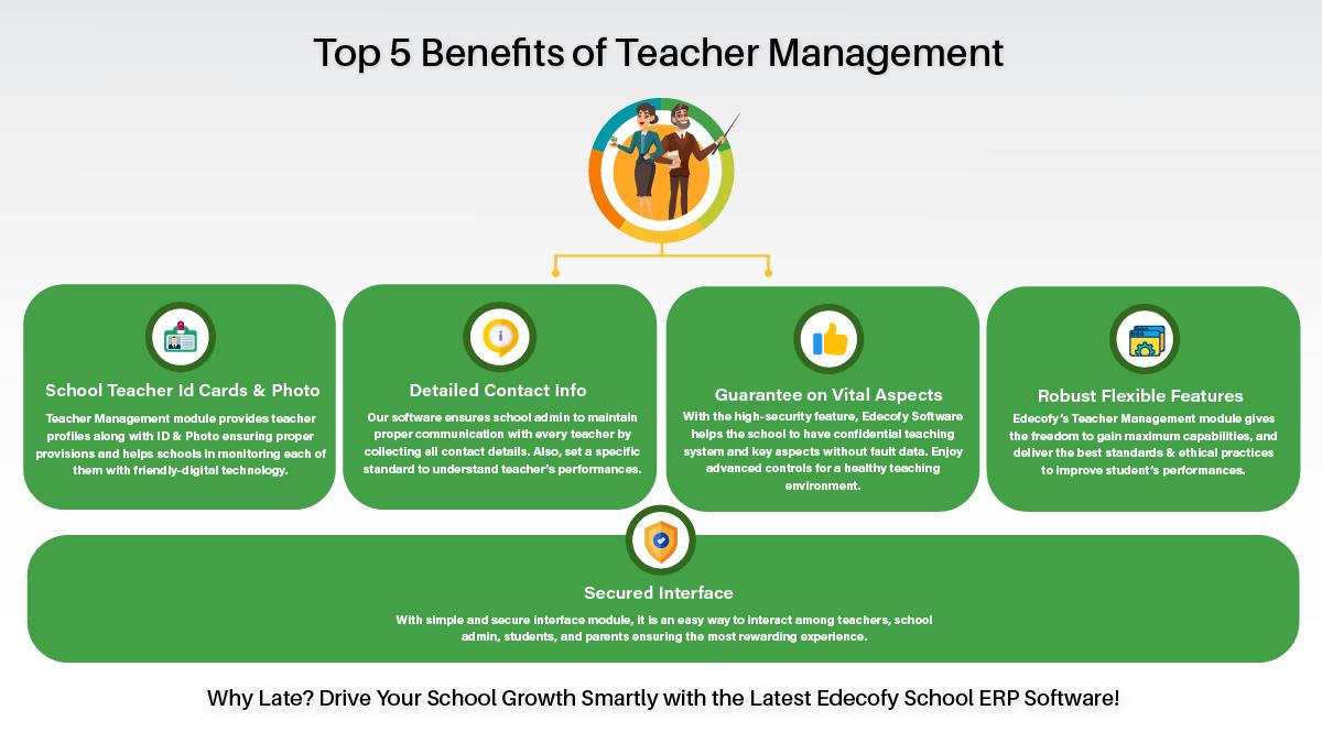 edecofy's tweet image. Teacher Management Benefits Teaching Staff Monitoring Tool. Get in touch with #Edecofy for benefits of #Teacher_Management_Infographic! Make the best use of the Teacher Management #monitoring_tool &amp;amp; have the best overall school development. Visit: bit.ly/2kDMAhp