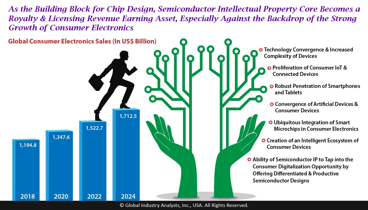 MarketBytes's tweet image. Smart Semiconductor Entrepreneurship Vital to Leverage the US$ 1.7 Trillion Consumer Electronics Opportunity… bit.ly/2kjkvfn #InterfaceIP #FablessSemiconductorCompanies #IDMs #Foundries #SoCChips @Broadcom
@Cadence @rambusinc @synopsys @esiliconCorp #GIAResearch