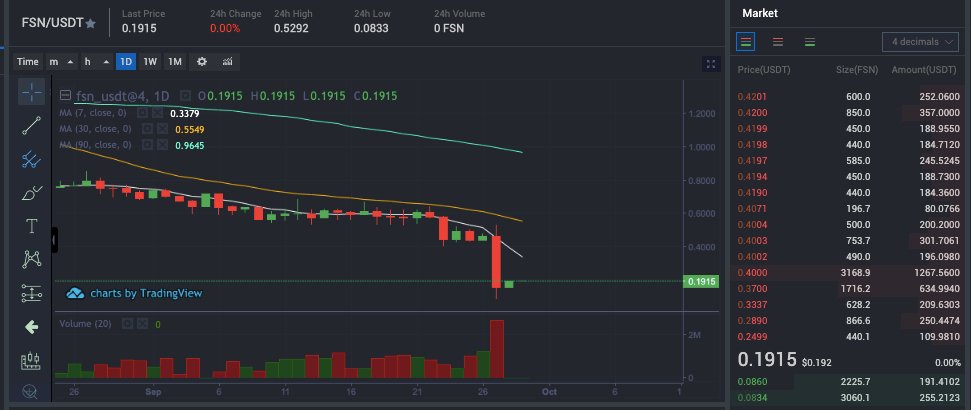 0xsidlikespizza's tweet photo. Dark side of crypto! $FSN (Fusion Network) gets wallet. The "swap" wallet is compromised. Over 6 million dollars worth of tokens moved. We hope everything will be fixed soon!
Details: https://t.co/Ge1YZ4tEsp #FSN #Fusion #crypto #hack #swapwallet #mainnet https://t.co/8Yx9q2vbXU