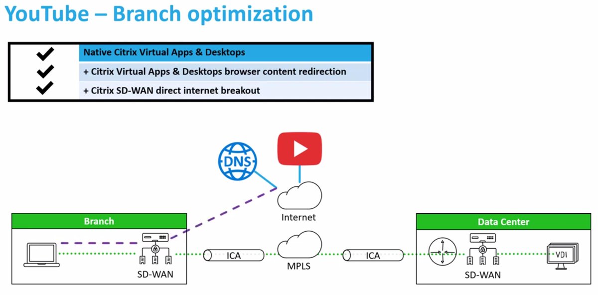 JulienCitrix's tweet photo. Lip sync issues? Video stuttering? 

Not with YouTube optimization for branch offices. Learn how SD-WAN, virtual desktops and local browser all work together for the best user experience on #CitrixTechZone from @tweetmattbrooks https://t.co/MCHsm3Mfc5 https://t.co/0cl036xPBU