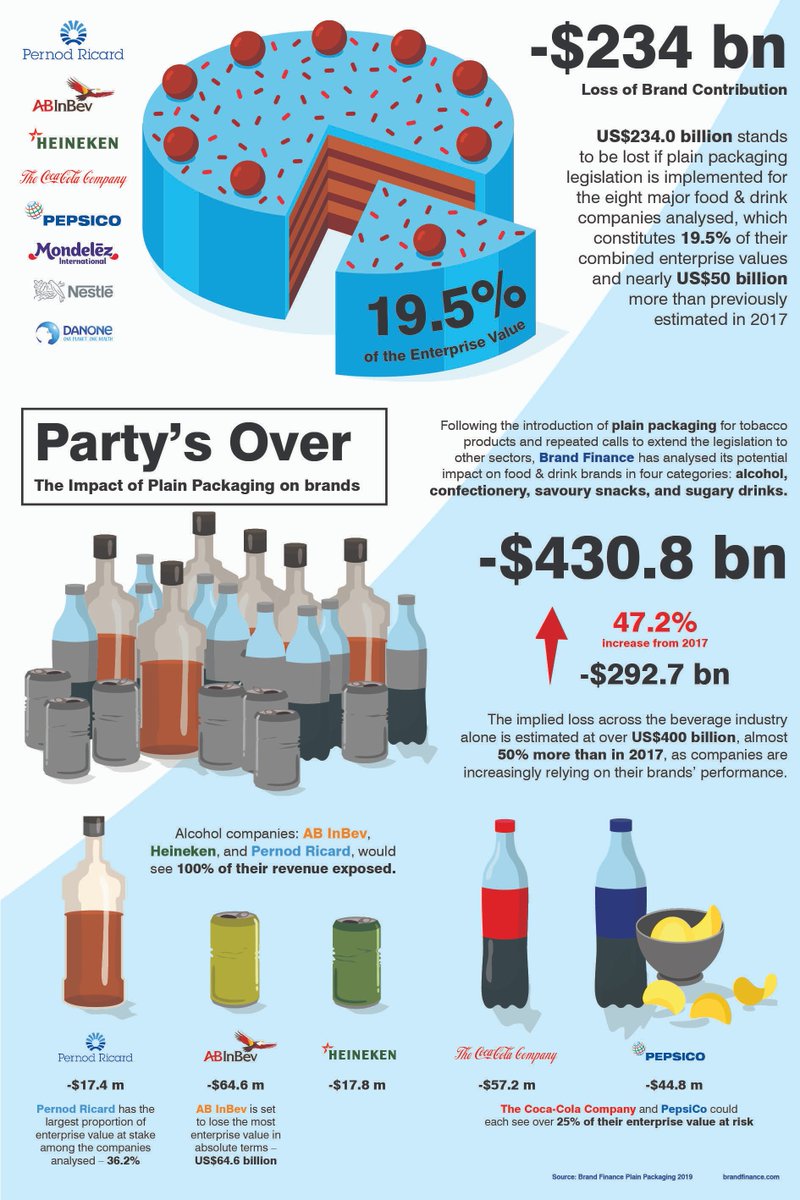 BrandFinance's tweet image. What's the potential impact of #plainpackaging?
-More than $400bn at stake in beverage industry 
-@Pernod_Ricard has largest proportion of enterprise value at stake - 36.%
-@abinbev would lose the most enterprise value in absolute terms - $64.6bn

REPORT: brandirectory.com/reports/plain-…