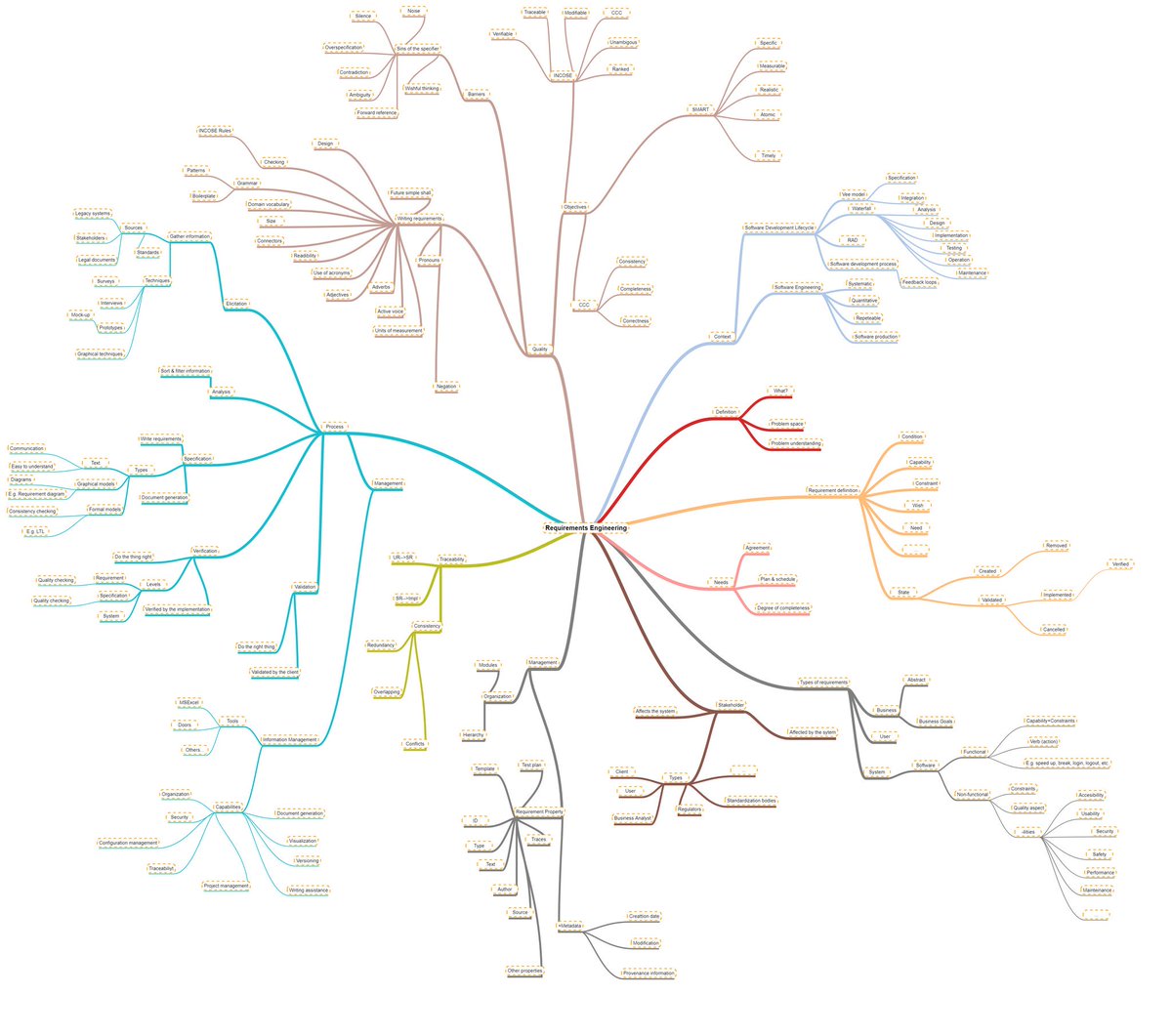 chema_ar's tweet photo. #requirements #enginering #concepmap #SoftwareEngineering at @uc3m https://t.co/IK9kMBvGtL