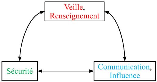 Management de l'information : importance que les 3 piliers de l'#IE soient bien liés -> intelligences-connectees.fr/2019/09/24/les… CQFD par <a href="/terryzim/">TeZ</a>