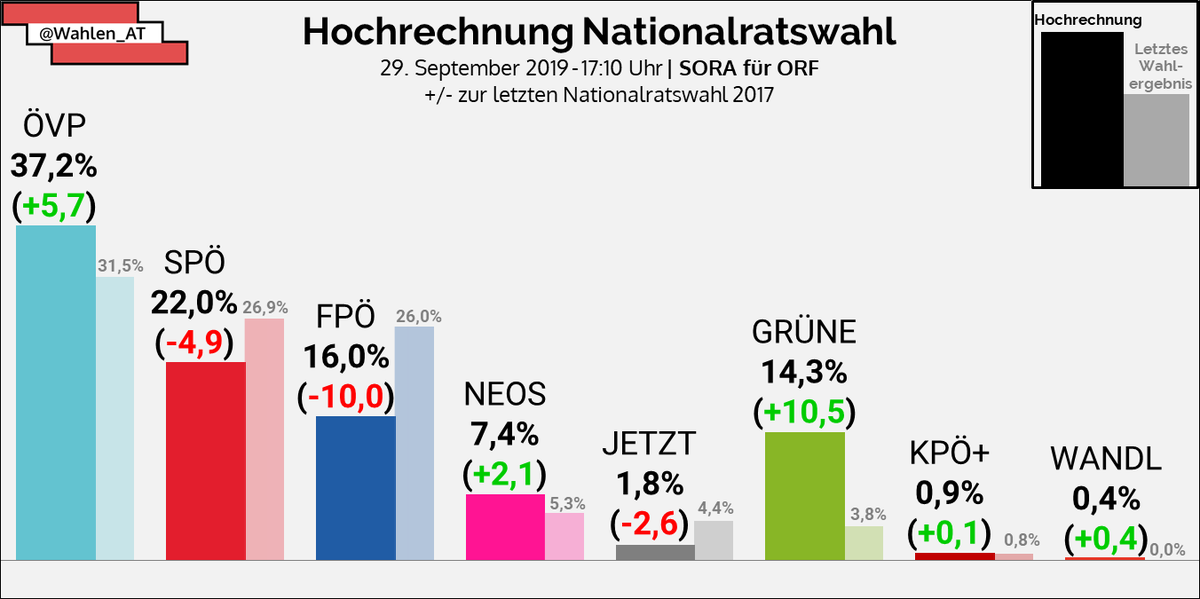 gaearmao's tweet photo. Complimenti al Presidente #Kurz ed agli amici del #PPE austriaco,grande vittoria del centrodestra a guida #popolare. Lavoriamo perché possa accadere anche in #Italia come in #Europa. #EPPCor #Austrianelection https://t.co/k3DUHn06rQ