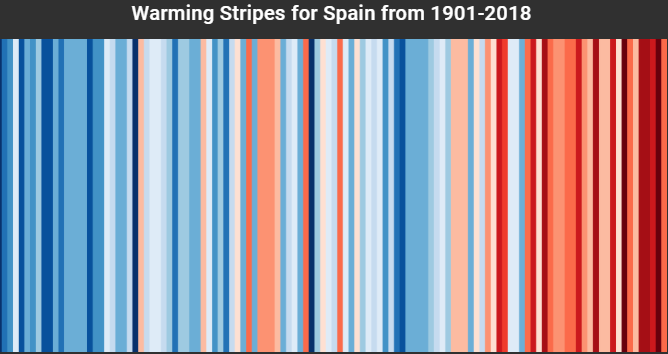 IngDelSol's tweet photo. Esta imagen creada por https://t.co/QeHZwFr96x muestra el crecimiento de la temperatura media en España desde 1901. Cada barra representa 1,2ºC.
#showyourstripes nos enseña el aumento de la temperatura global debido en esencia a los combustibles fósiles. ➕https://t.co/prpOuL3oNX https://t.co/UELwgv5eKV