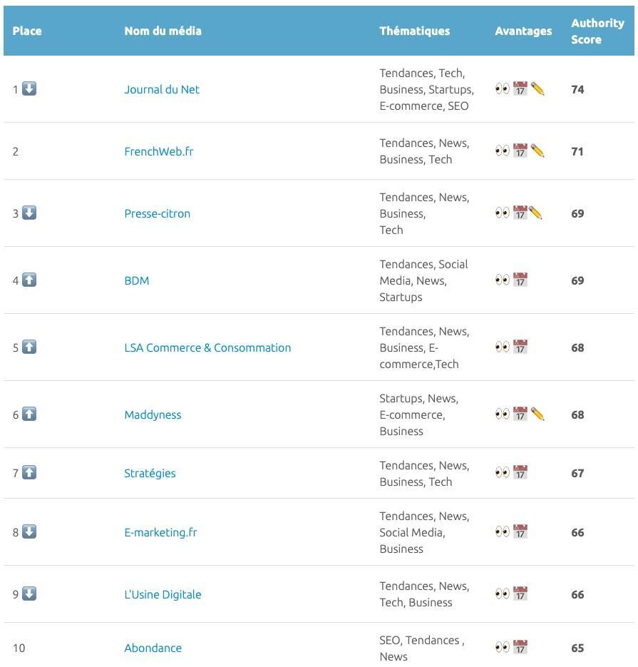 semrush_fr's tweet photo. 🔝 100 des blogs et médias sur le #MarketingDigital !
👇👇👇
TOP 10 des Médias : @journaldunet @frenchweb @pressecitron @BlogModerateur @LSAconsommation @bymaddyness @Strategies @Emarketing_fr @LUsineDigitale @abondance_com https://t.co/reKFq1Q3So