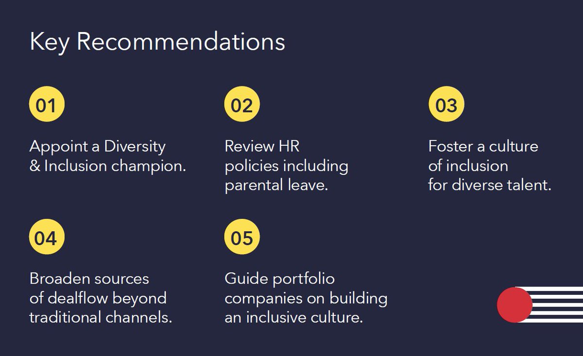 Monday morning must read: 5 key recommendations for building an inclusive VC fund 🚀

Follow the link to read our latest report, share with your team and understand how your fund can step forward today #StartToday
👉diversity.vc/venturing-into…