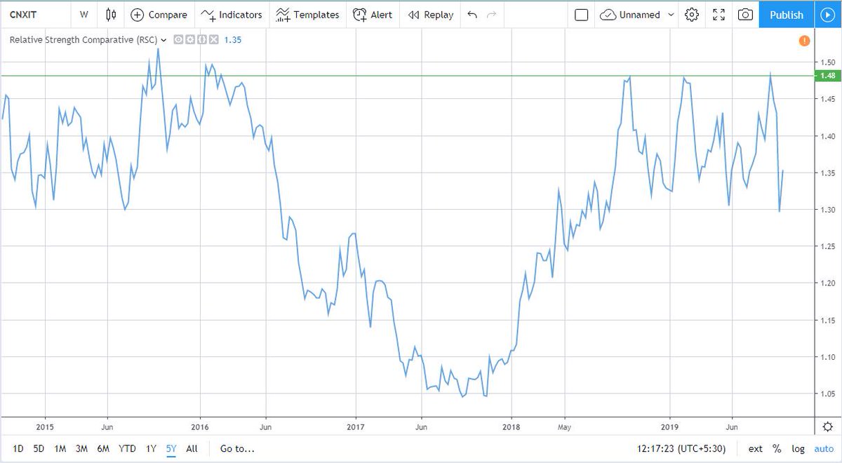 Nifty Chart For 5 Years