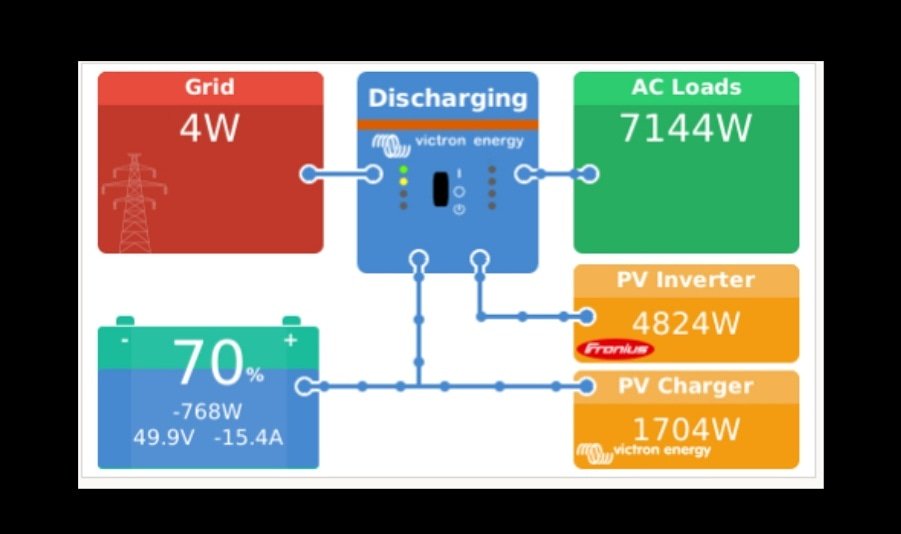 group_grid's tweet image. The proof is in the pudding. This is just one of our clients enjoying their grid independence. 🌍

Contact us :

031 940 3961 📞
Sales@gridfreedom.co.za💻
gridfreedomgroup.co.za 🌍

#reapingrewards #renewableenergy #sustainability #savings #solarpower #gogreen #greenenergy #eco