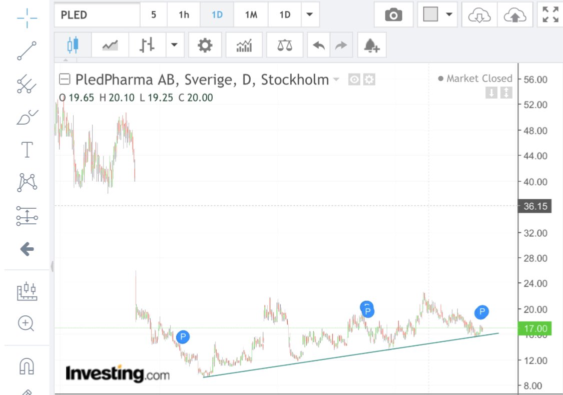 Pro_Tradings's tweet image. #PLEDPHARMA En aktie som jag tror är väl värd att haka på nu, har vart nere och testat av stödlinjen och är på väg upp igen. Högre bottnar och högre toppar. Har själv ökat. #pledox #aladote #biopharma