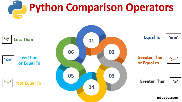 corporatebridge's tweet photo. Python Comparison Operators | Different Types of Python Operators
https://t.co/EjUq5WmUBi
#PythonComparisonOperators https://t.co/Yn24TiR2Ps