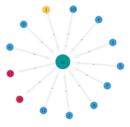 The maze solving agent has six range finder sensors, four slice radar sensors, and two effectors controlling linear and angular velocity.