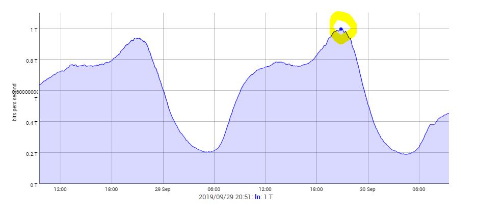 #1Tbps traffic record achieved last night! Many thanks to all connected networks. We're looking forward to a new milestone. #ixp #bandwidthhimalayas