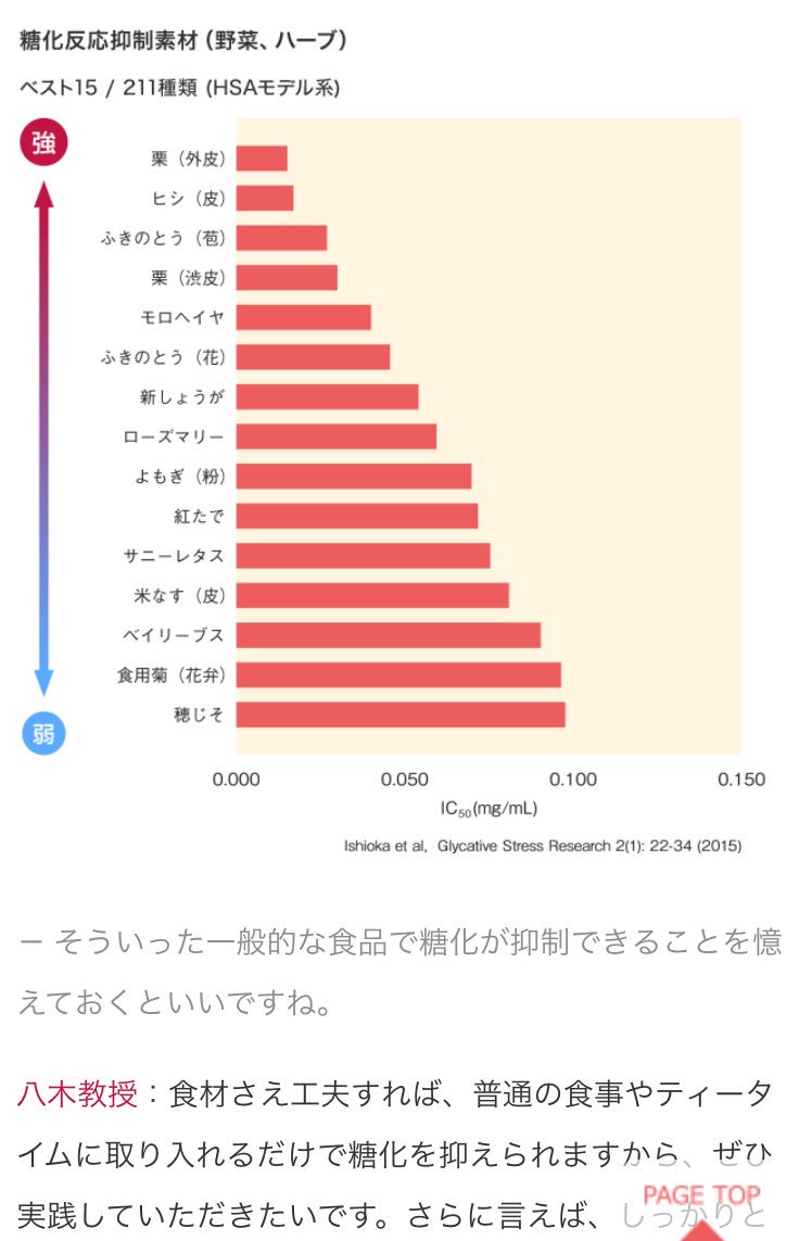 すみしょう V Twitter 糖化というワードをよく聞くと思います 肌が黄色くくすみ 老けて見えるやつです 対策としては 血糖値の急激な上昇を抑えるのが有効のようです 身近な食材だとモロヘイヤやサニーレタス 林原の話なので信頼性は高いと思います T