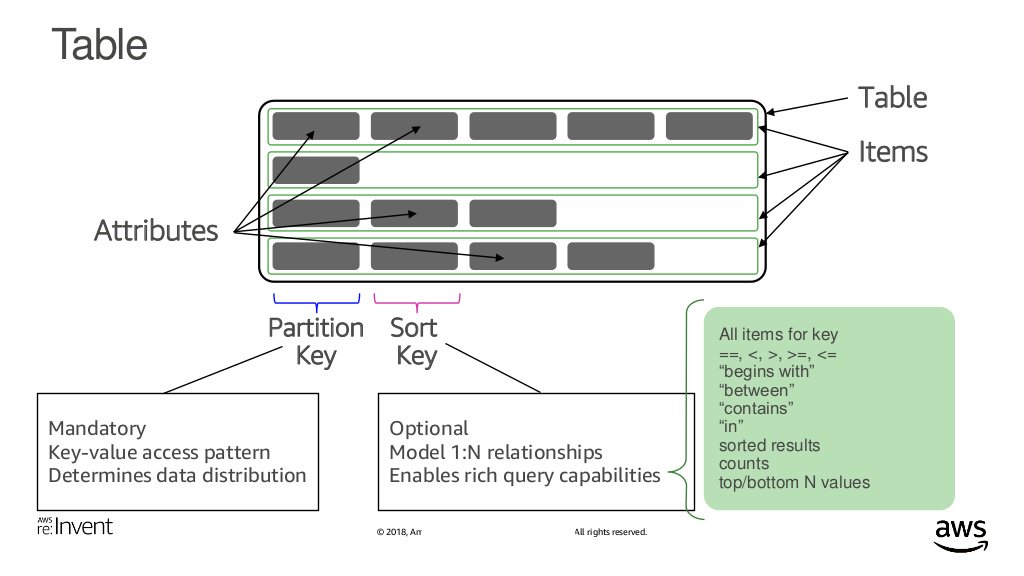 cloudtuned's tweet photo. Anatomy of a #DynamoDB table #AWS #CloudComputing #CloudTuned #Serverless https://t.co/D05gwAOEqy