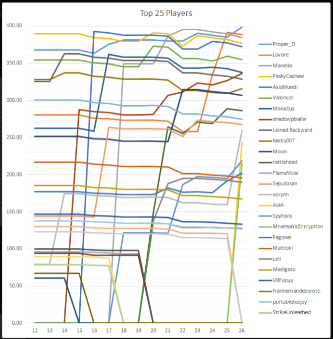 VIRO_MOVE's tweet photo. Big thanks to @PeskyCashew for this map of the top 25 Viro Move #movemore players #VRFitness #ViroMove https://t.co/DaiW2u1ETl