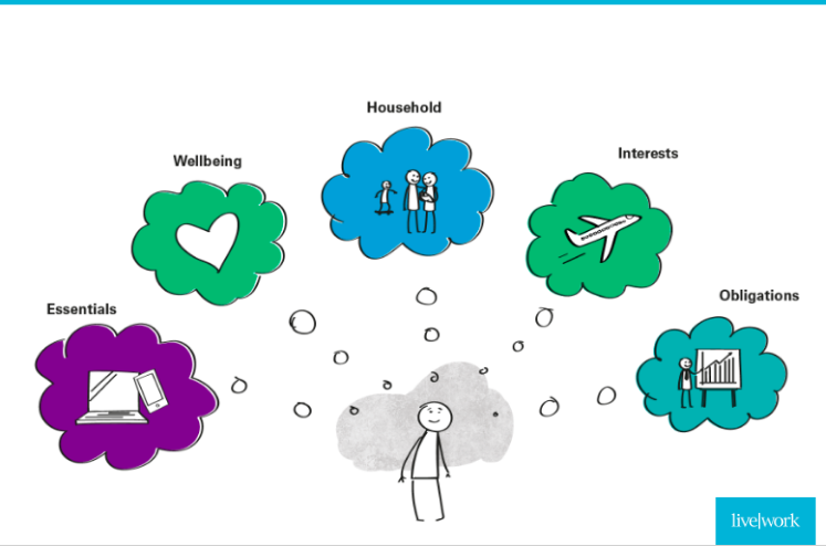 Liveworkstudio's tweet photo. These five clusters are very useful in understanding people’s expectations and behaviour when they interact with service providers. How people cluster experiences in their life:  https://t.co/K5fhBSoisf #cx #experience #servicedesign https://t.co/351Ga4Sc56