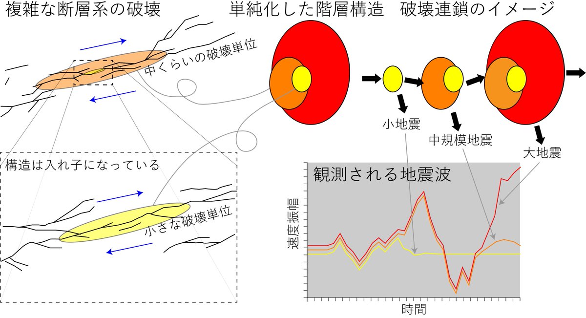東京大学 Utokyo On Twitter 大地震の発生を警告する緊急地震速報の仕組みに異なるアプローチを提供する研究成果を発表した 東大理学部 の井出哲教授 地震の大きさが異なってもまったく同じように揺れ始めることが意外に多いことを示した 防災 Https T Co