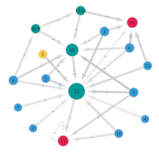 After 281 generations was found near optimal winner genome configuration able to control maze solving agent. The #ArtificialNeuralNetwork produced by this genome has only 17 units (neurons) with three hidden neurons.