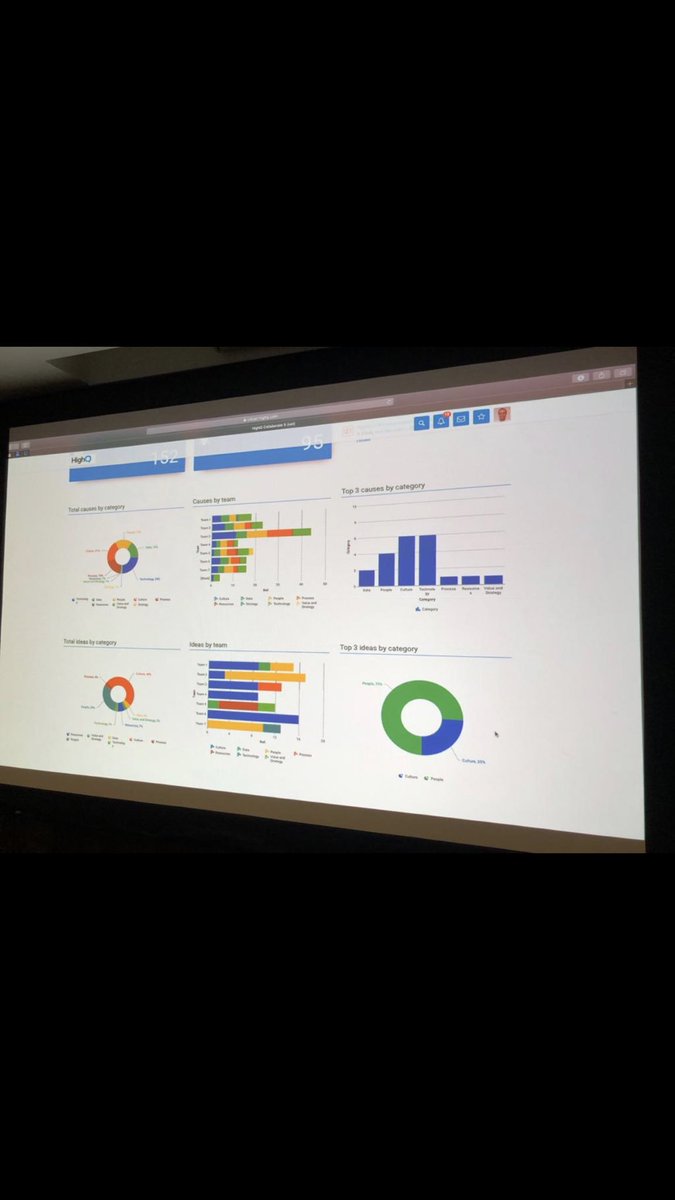 MoLExOpenSource's tweet photo. We collated and presented the output from our collaboration session using our shared platform for some excellent insight and well displayed data! #collaboration #workshop #bestpractice #problemsolving #lex #lawyer #businessoflaw #legal #lex360 https://t.co/Vo4QYlxqgr