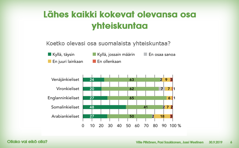 Lähes kaikki pk-seudun SOM, ARAB-, RUS-, EST- ja ENG-kieliset kokevat olevansa osa suomalaista yhteiskuntaa. Erityisesti somalinkieliset kokevat sujahtaneensa hyvin yhteiskuntaan, @J_Westinen kertoo.