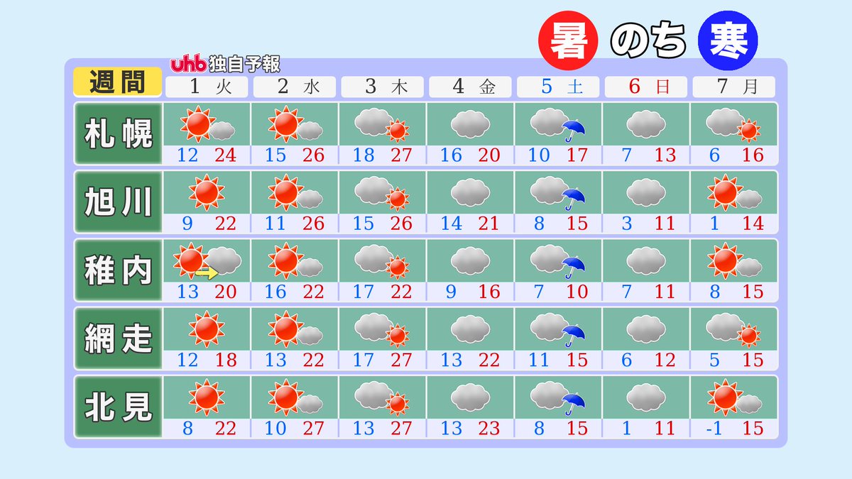 Uhbお天気チーム A Twitter 今週のポイントは気温差 前半は 夏日 続出で暑くなりますが 雨を境に週末は一気に寒くなります 内陸では 氷点下 の冷え込みも 暑さと寒さの両方に注意が必要です 体調を崩さないようお気をつけください Uhbお天気チーム 北海道 Uhbお天気チーム A Twitter 今週のポイントは気温差 前半は 夏日 続出で暑くなりますが 雨を境に週末は一気に寒くなります 内陸では 氷点下 の冷え込みも 暑さと寒さの両方に注意が必要です 体調を崩さないようお気をつけください Uhbお天気チーム 北海道