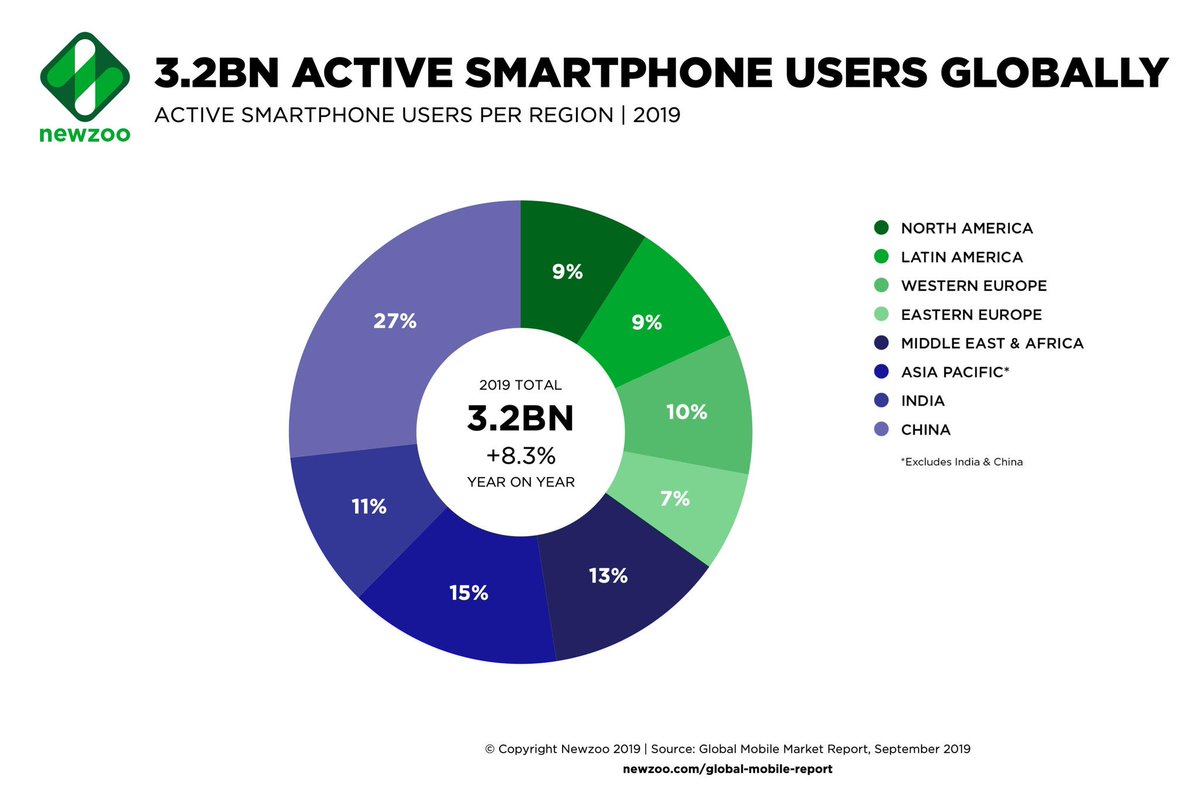 ingersoln's tweet photo. 32BN Active #Smartphone Users Globally @NewzooHQ

#telecom #mobile #Digital #DigitalTransformation  #mobileoperators #DigitalMarketing #Marketing @StartGrowthHack #innovation #Trending #GrowthHacking https://t.co/7egIkDwgEH