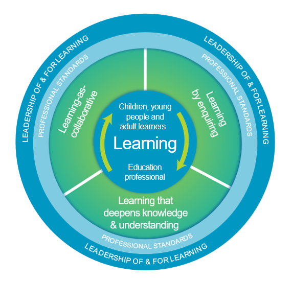 LfSScotland's tweet image. Teachers! Looking for help to embed #LearningforSustainability in your practice? Check out the FREE professional learning offered by @LfSS and @IDEAScotland through the #ConnectingClassrooms programme tinyurl.com/y3pqxkrw #ThisisLfS #TimeforLfS 
@EducationScot @gtcs @EdScotLfS