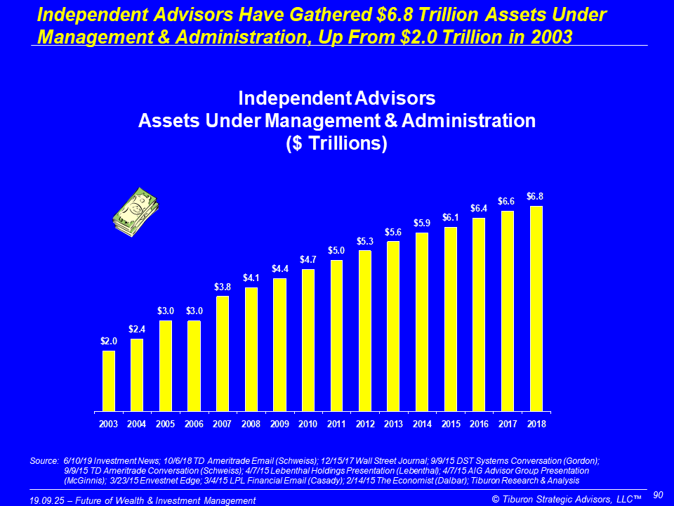 #TiburonFactOfTheDay
Independent Advisors Have Gathered $6.8 Trillion Assets Under Management &amp; Administration, Up From $2.0 Trillion in 2003

Better understand #FinancialServices #Finance #IndependentAdvisors #Assets #RIAs with #TiburonResearchCalls