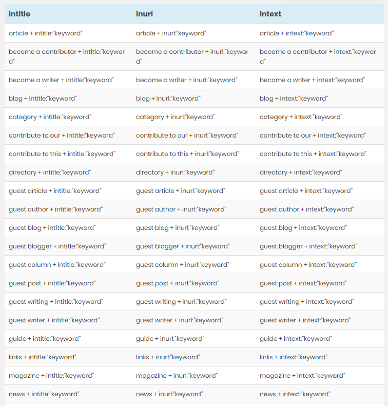 If you're an SEO or do SEO, then you will want to use Search Operators to make life easy for yourself.

I have listed around 120 here that will help you navigate many different scenarios.

iqseo.org/search-operato…
