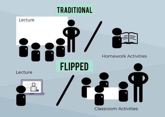 Flipped classroom. Дэвид спенсер flipped classroom. What is flipped classroom. Технология flipped classroom. Flipped learning.