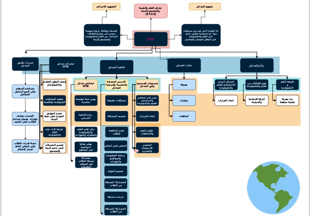 اعدادي لانفوجرافك مدخل STSE  #انفوجرافيك