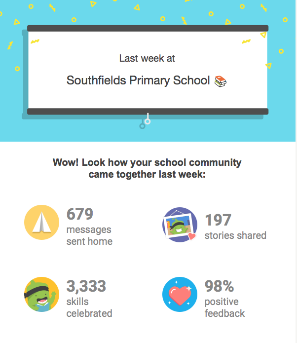 SouthfieldsInfo's tweet photo. What a week it has been on @ClassDojo last week :)
Lots of positive feedback with over 3,300 skills celebrated!
Keep up the hard work #TeamSouthfields #CelebratingSuccess #ClassDojo https://t.co/oNkzhF8BZr
