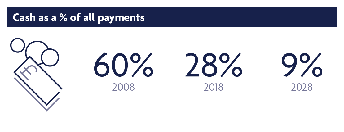 Today we published UK Cash &amp; Cash Machines 2019, which contains detailed information on who is using cash, and what they use it for – including forecasts on how the use of cash will change in the UK over the next ten years.

Find the free summary here: bit.ly/CaCM2019