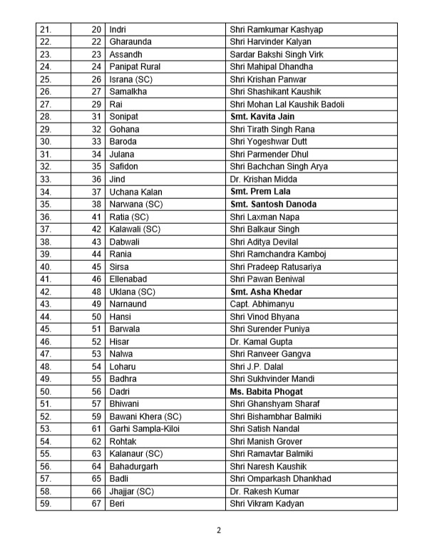 BJP releases list of 78 candidates for Haryana Vidhan Sabha elections