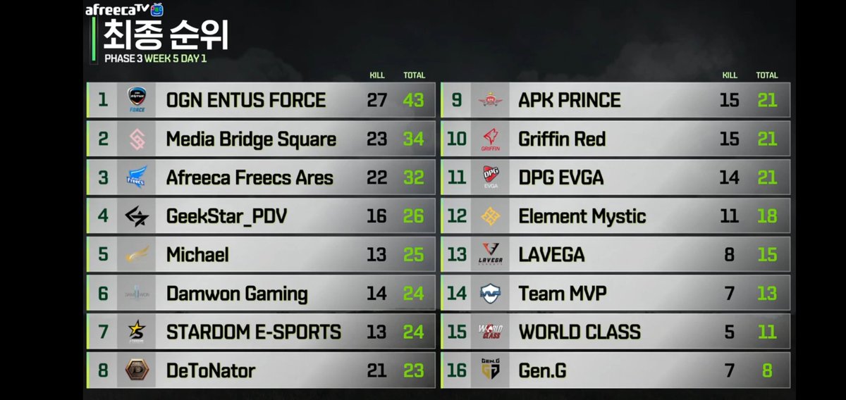 2019 PUBG Korea league w5 day1

배틀그라운드 팀이 종합순위 4위를 기록했습니다!

응원해주신 팬분들께 감사드리며 , 남은 12라운드 오늘보다 더 좋은 경기력으로 보답하겠습니다.

응원부탁드립니다 :)